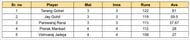Saurashtra Premier League 2023 Most Runs List